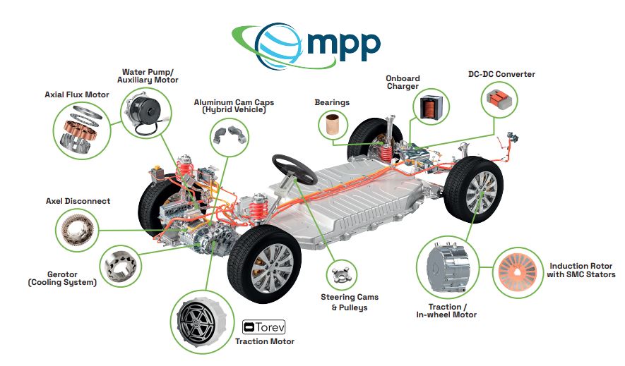 MPP Innovation at The Battery Show 2024 showcasing advanced electrification technologies including axial flux motors, cooling systems, and lightweight components